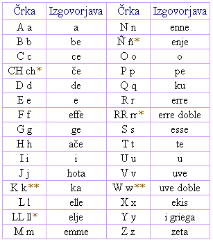  * V tradicionalni španski abecedi (zgoraj) so ch, ll, rr in ñ posamezne črke. V večini slovarjev ch sledi črki c, tako da pridejo besede kot so copia (kopija) in cuchillo (nož) pred besedo chaleco (brezrokavnik, jopica). To se prav tako dogaja z r in rr, ko se pojavita na sredini besede (ko je rr na začetku besede, se izgovarja kot r). V letu 1994 so iz španske abecede izločili sestavljene črke, nekateri so tudi mnenja, da ni bila črka rr nikoli posamezna črka njihove abecede. Tako je danes španska abeceda sestavljena iz istih črk kot slovenska, seveda brez č, š in ž, vsebuje pa še ñ, q, w, x in y. Večina slovarjev se še vedno drži tradicionalnih črk, nekaj držav (večinoma države Latinske Amerike) pa se je tudi odločilo, da tega ne bodo posnemali in bodo abecedo pustili takšno kot je bila, torej vključno s sestavljenimi črkami. Zraven tega pa se te črke uporabljajo ob glasnem črkovanju. Zaradi vsega tega je pomembno poznati tradicionalno špansko abecedo.

** Črki w in k najdemo samo v besedah tujega izvora kot sta na primer whisky in wok. Nekateri seznami, knjige in učbeniki ju sploh ne uvrščajo v abecedo.
